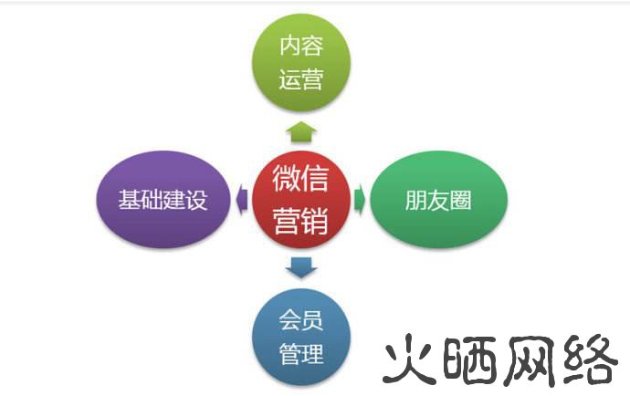 微商营销